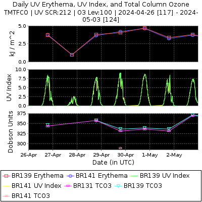 Latest Week UV Erythema, UV Index, and Total Column Ozone